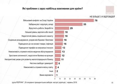 Украинцы назвали главные проблемы страны (опрос)