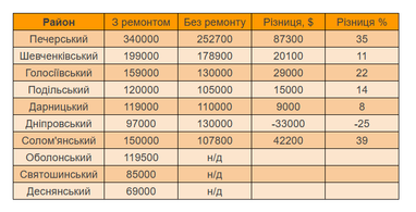 Як ремонт впливає на вартість квартир у районах Києва