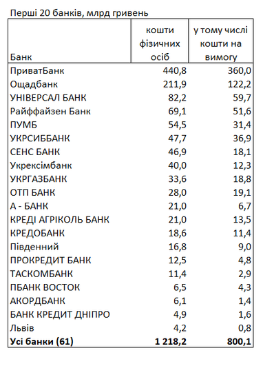 У яких банках українці зберігають свої заощадження: рейтинг