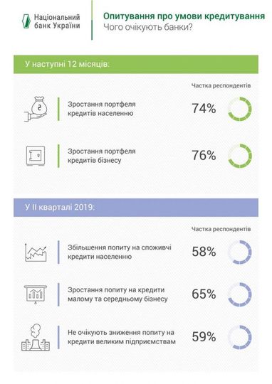 НБУ дав прогноз на рік щодо кредитування (інфографіка)