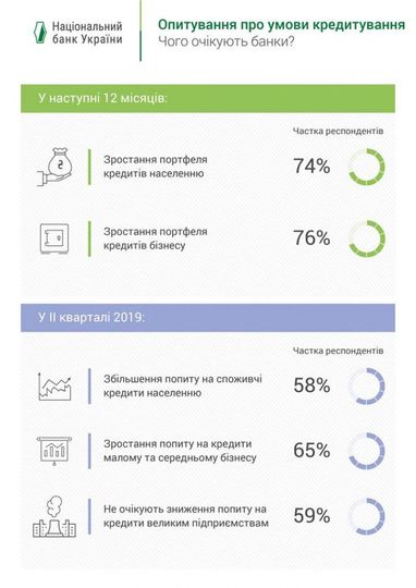 НБУ дал прогноз на год по кредитованию (инфографика)