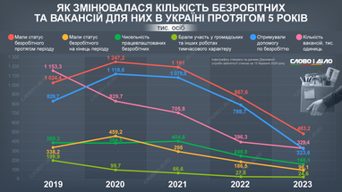 Як змінювалась кількість зареєстрованих безробітних в Україні (інфографіка)