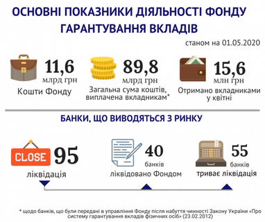 З початку року вкладники неплатоспроможних банків отримали 11,6 млрд грн (інфографіка)
