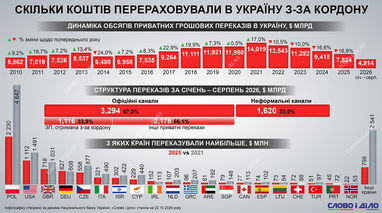 Расходы украинцев за границей