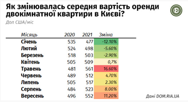 Ціни на оренду квартир у Києві (інфографіка)