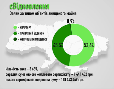 Компенсації за пошкоджене війною майно: кількість погоджених заявок зросла на третину