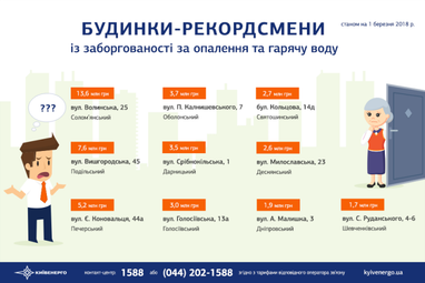 Заборгованість за тепло: у «Київенерго» назвали будинки-рекордсмени (інфографіка)
