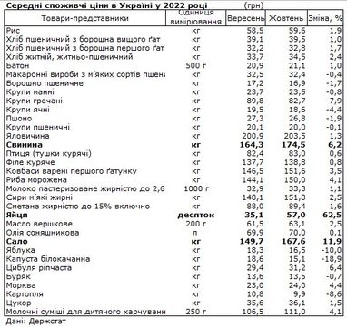 Что больше всего подорожало и подешевело в Украине за последний месяц — Госстат