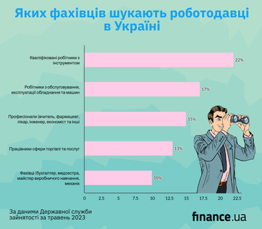 Робота є, але не для всіх: яких фахівців шукають роботодавці в Україні