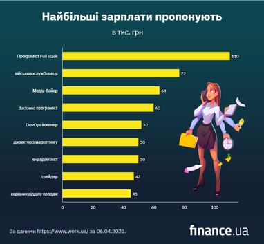 Які працівники потрібні в Києві та які зарплати пропонують (інфографіка)