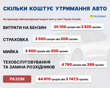 Скільки коштує утримувати автомобіль в Україні (інфографіка)