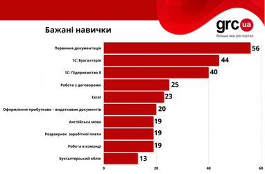 Скільки заробляють бухгалтери в Україні (інфографіка)