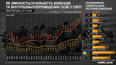 Інфографіка: «Слово і діло»