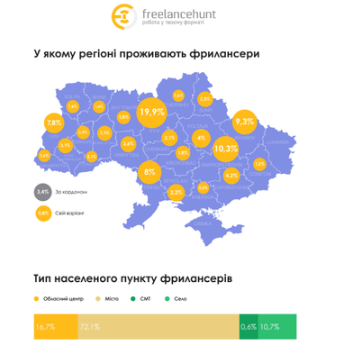 Портрет фрилансера 2024: де працюють