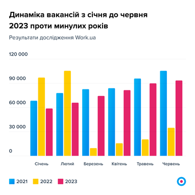 Влітку в Україні стало ще більше роботи: десять вакансій із найбільшим приростом