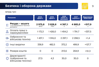 Уряд схвалив проєкт держбюджету-2027: основні цифри