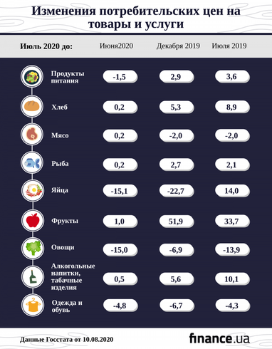 Цены снижаются: в Украине началась летняя дефляция (инфографика)