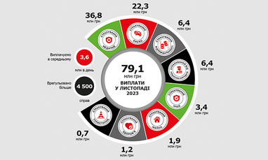 Выплаты за ноябрь 2023
