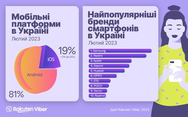 Якими смартфонами користуються українці: дані Rakuten Viber