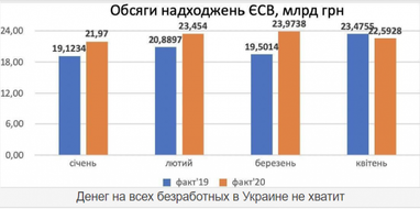 На всіх безробітних не вистачить грошей: в бюджеті соцстраху України виявили діру