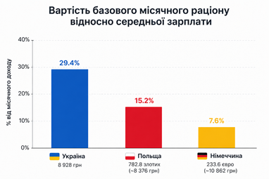 Майже третина доходів українців йде на продукти