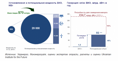 Как сделать Украину энергетически независимой уже за пять лет