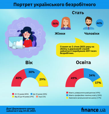 Портрет українського безробітного (інфографіка)