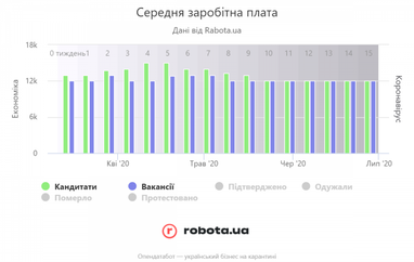 Бізнес на карантині: тенденції червня (інфографіка)