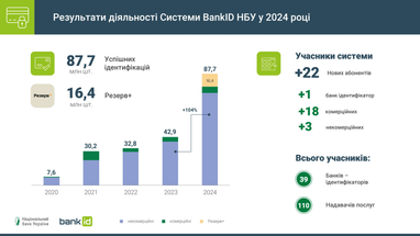 В 2024 году вдвое вырос спрос на использование системы BankID