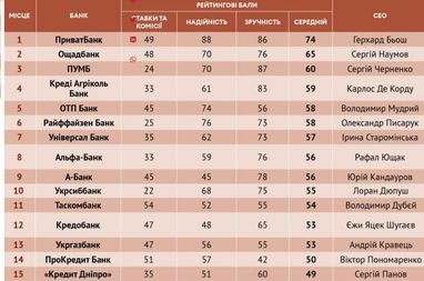 Forbes назвав 15 найбільш комфортних банків України