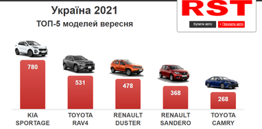Украинцы в сентябре купили новых машин на $316 млн: какие в лидерах (инфографика)