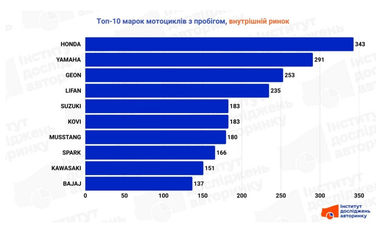 ТОП-10 самых популярных мотоциклов на внутреннем рынке (инфографика)
