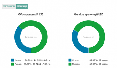 Курс готівкового долара