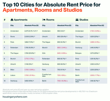 Киев на последнем месте среди европейских столиц по стоимости аренды жилья