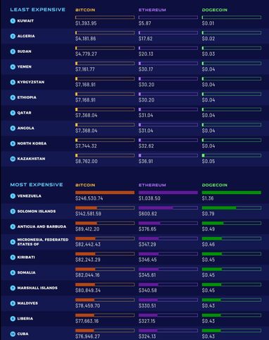 Аналітики назвали найдешевшу країну для майнінгу Bitcoin