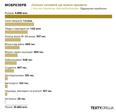 Как выглядит мобилизационный резерв Украины/Инфографика Texty.org.ua