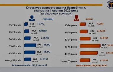 В Украине уменьшилось количество безработных - комитет ВР