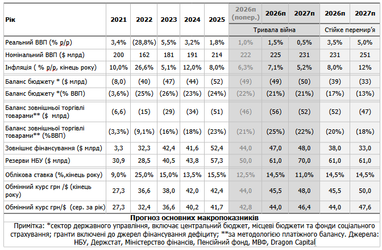 Что будет с экономикой Украины, если в середине 2026 года будет достигнуто перемирие — прогноз Dragon Capital
