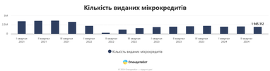 Задолженность украинцев по микрозаймам выросла почти вдвое с начала года (инфографика)
