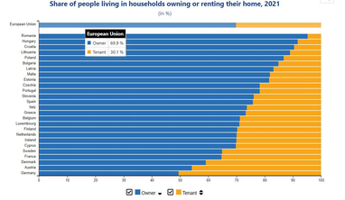Покупка или аренда жилья: в каких странах Европы самый высокий уровень домовладения