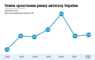 Газ для авто бьет рекорды: что будет с ценами, и не "проиграет" ли бензин