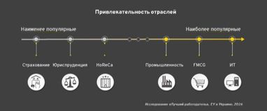 Какие отрасли выбирают украинцы для работы (инфографика)