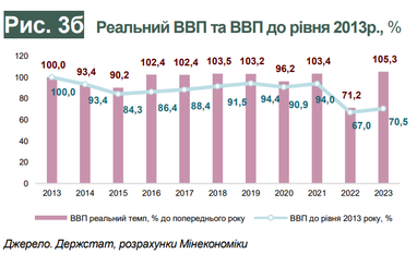 Как меняется экономика Украины во время войны (инфографика)