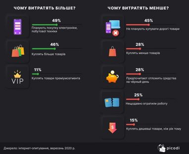Сколько тратят и что покупают украинцы на Black Friday (инфографика)
