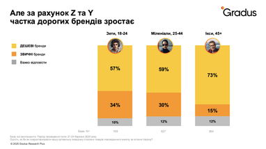 Українцям важливіша ціна, а не бренд: тренди споживання у 2025 році (інфографіка)