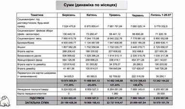 В monobank розкрили обсяги шахрайства з картками клієнтів