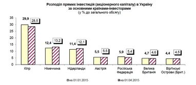 Коли в Україну можуть повернутися інвестори