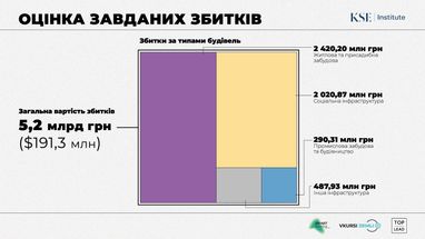 Збитки, завдані інфраструктурі міста Буча під час війни, оцінюються в понад 5,2 млрд грн