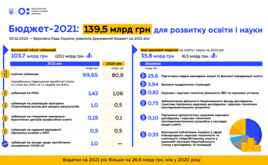 Бюджет освіти-2021: більша частина зі 140 мільярдів піде на зарплати вчителів