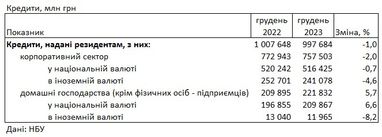 Під який відсоток можна розмістити депозит у гривнях та доларах